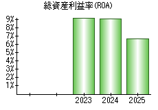 総資産利益率(ROA)