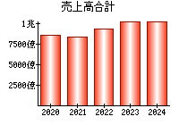 売上高合計