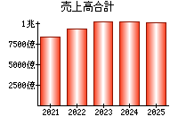 売上高合計