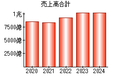 売上高合計