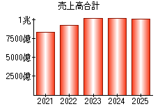 売上高合計