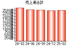 売上高合計