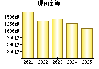 現預金等