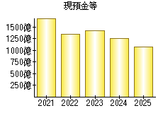 現預金等