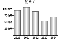 営業活動によるキャッシュフロー