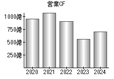 営業活動によるキャッシュフロー