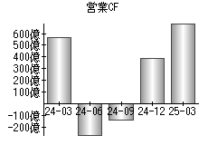 営業活動によるキャッシュフロー