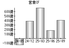 営業活動によるキャッシュフロー