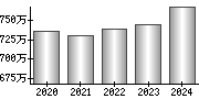 平均年収（単独）