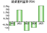 総資産利益率(ROA)