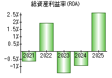 総資産利益率(ROA)