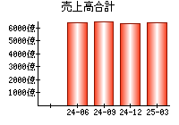 売上高合計