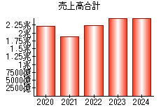 売上高合計