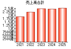売上高合計