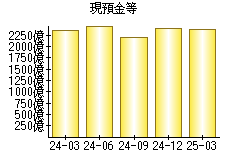 現預金等