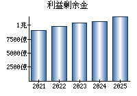 利益剰余金