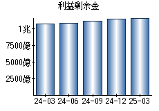 利益剰余金