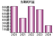 当期純利益