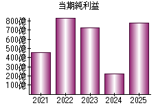 当期純利益