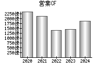 営業活動によるキャッシュフロー