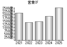 営業活動によるキャッシュフロー