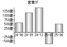 営業活動によるキャッシュフロー