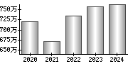 平均年収