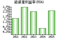 総資産利益率(ROA)
