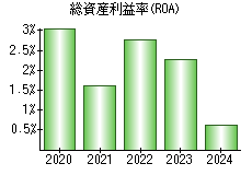 総資産利益率(ROA)