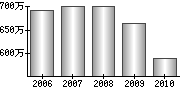 平均年収