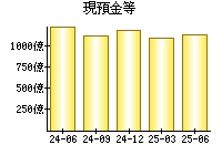 現預金等