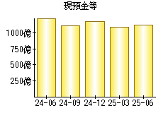 現預金等