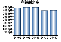 利益剰余金