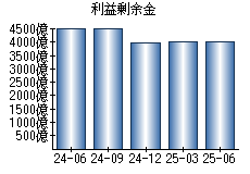 利益剰余金