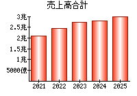 売上高合計