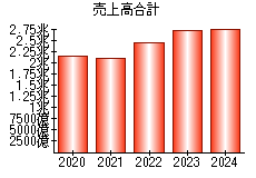 売上高合計