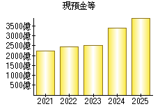 現預金等