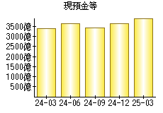 現預金等
