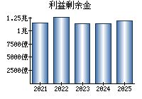 利益剰余金