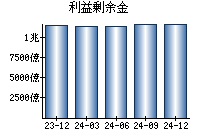 利益剰余金