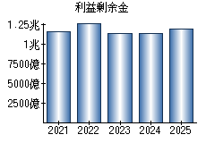 利益剰余金