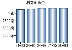 利益剰余金
