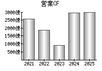 営業活動によるキャッシュフロー