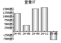 営業活動によるキャッシュフロー