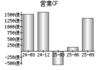 営業活動によるキャッシュフロー