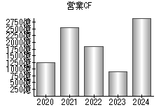 営業活動によるキャッシュフロー