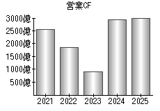 営業活動によるキャッシュフロー
