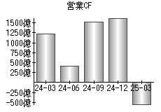 営業活動によるキャッシュフロー