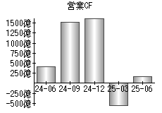 営業活動によるキャッシュフロー