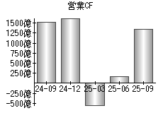 営業活動によるキャッシュフロー